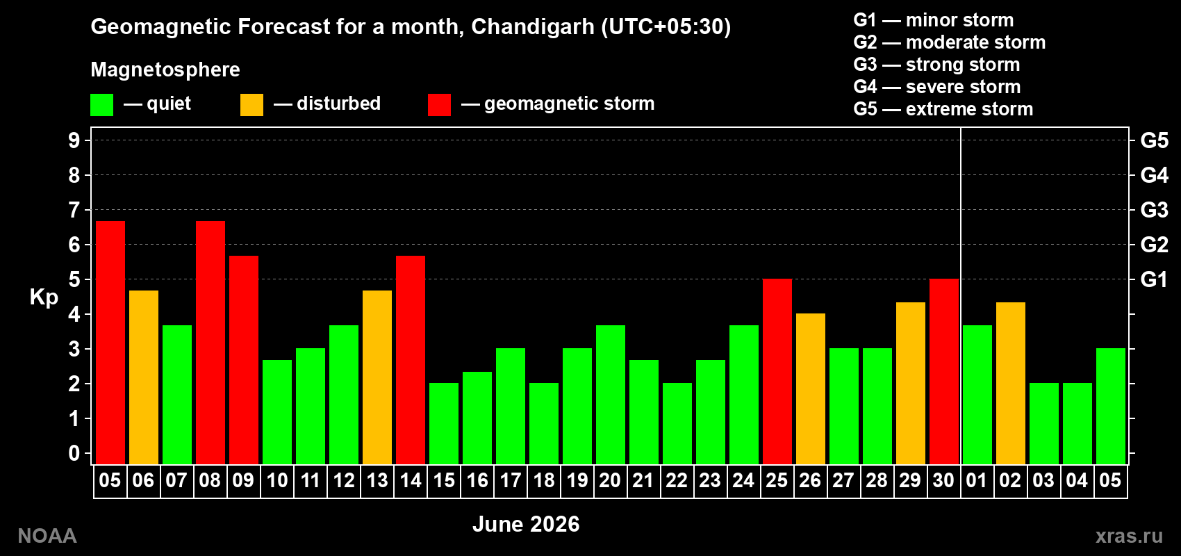 Forecast of the daily maximal value of geomagnetic index&nbsp;Kp for <b>1 month</b> (31 days) <b>from Jun 05, 2026 to Jul 05, 2026</b>