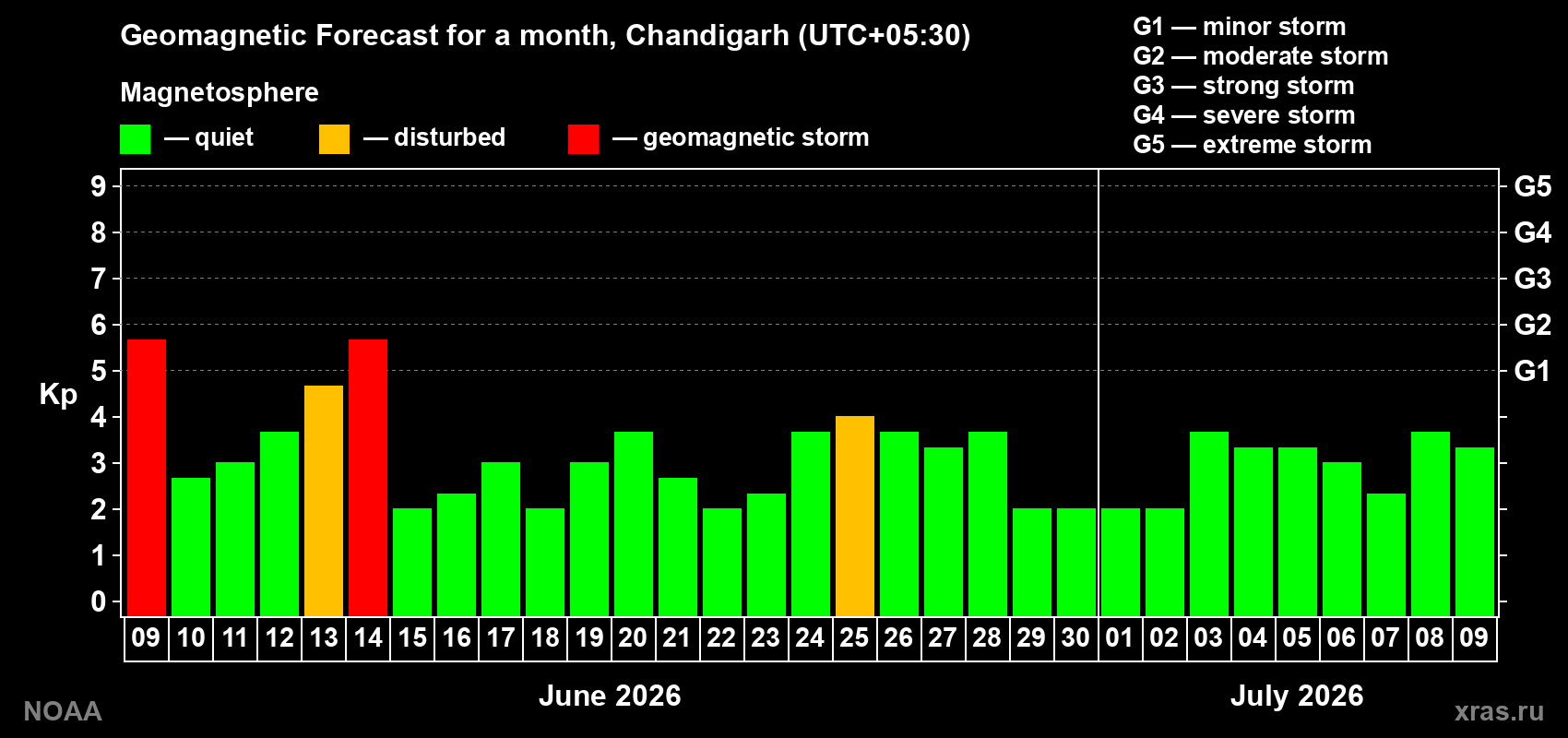 Forecast of the daily maximal value of geomagnetic index&nbsp;Kp for <b>1 month</b> (31 days) <b>from Jun 09, 2026 to Jul 09, 2026</b>