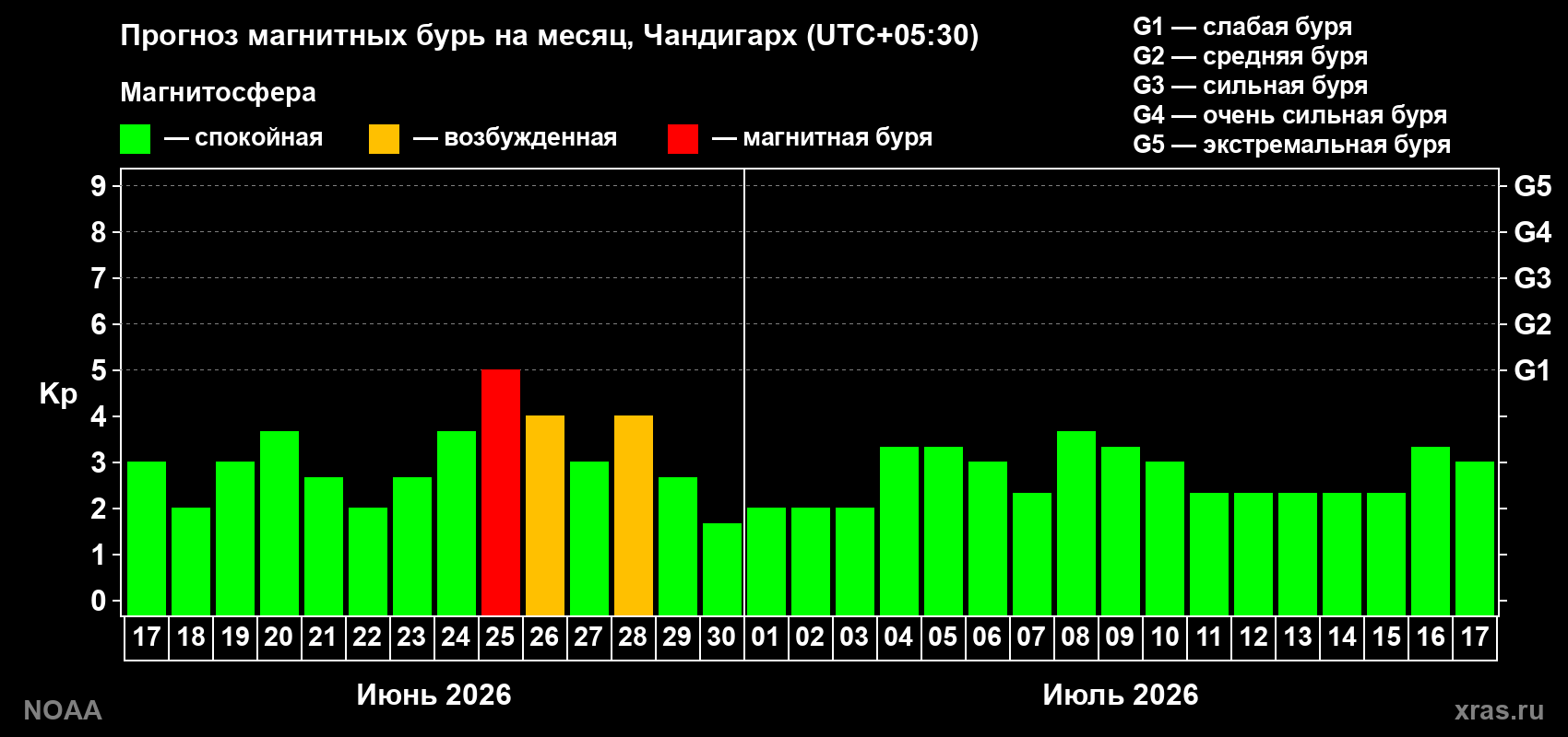 Прогноз максимального суточного геомагнитного индекса&nbsp;Kp на <b>1 месяц</b> (31 день) <b>с 17 июня по 17 июля 2026 г</b>