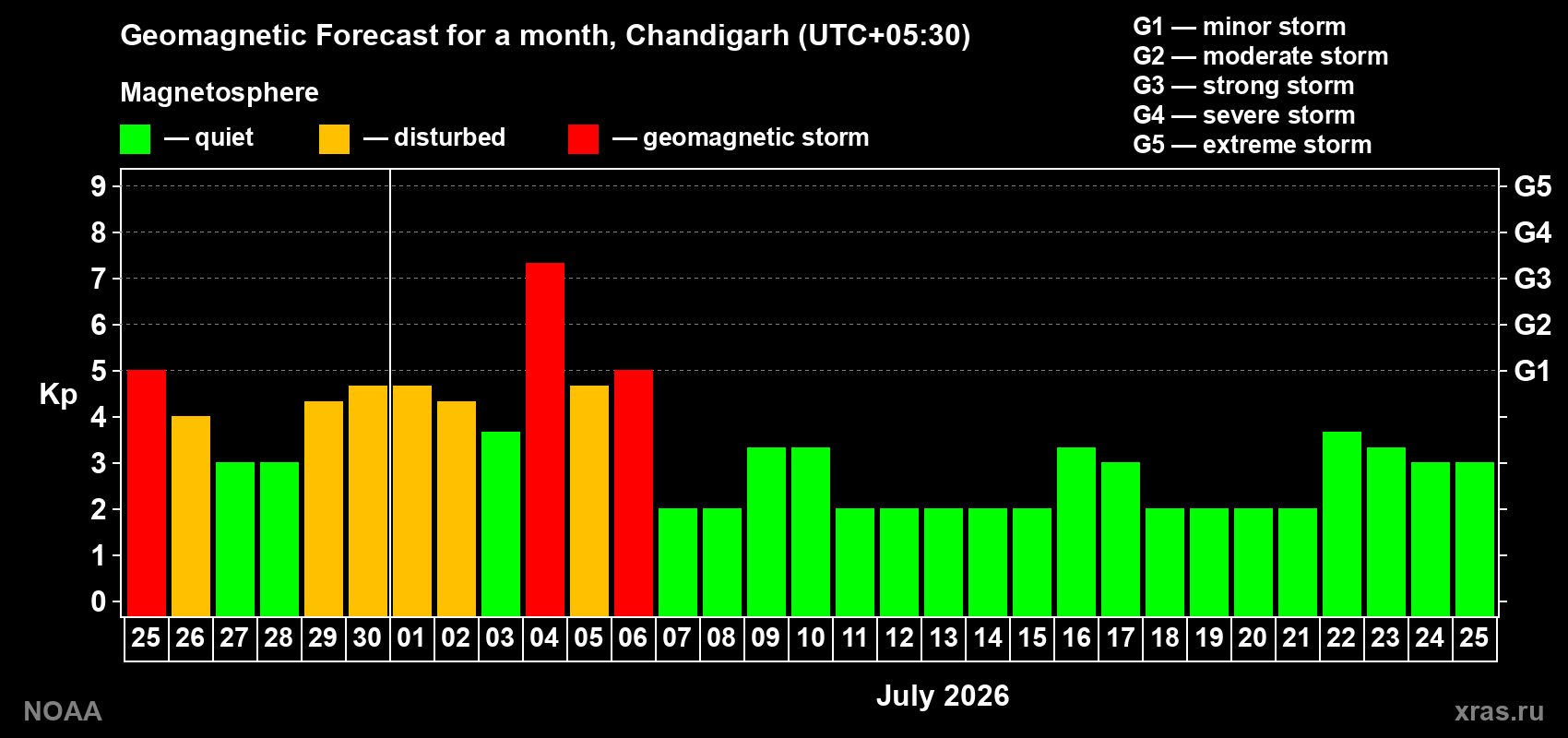 Forecast of the daily maximal value of geomagnetic index Kp for <b>1 month</b> (31 days) <b>from Jun 25, 2026 to Jul 25, 2026</b>
