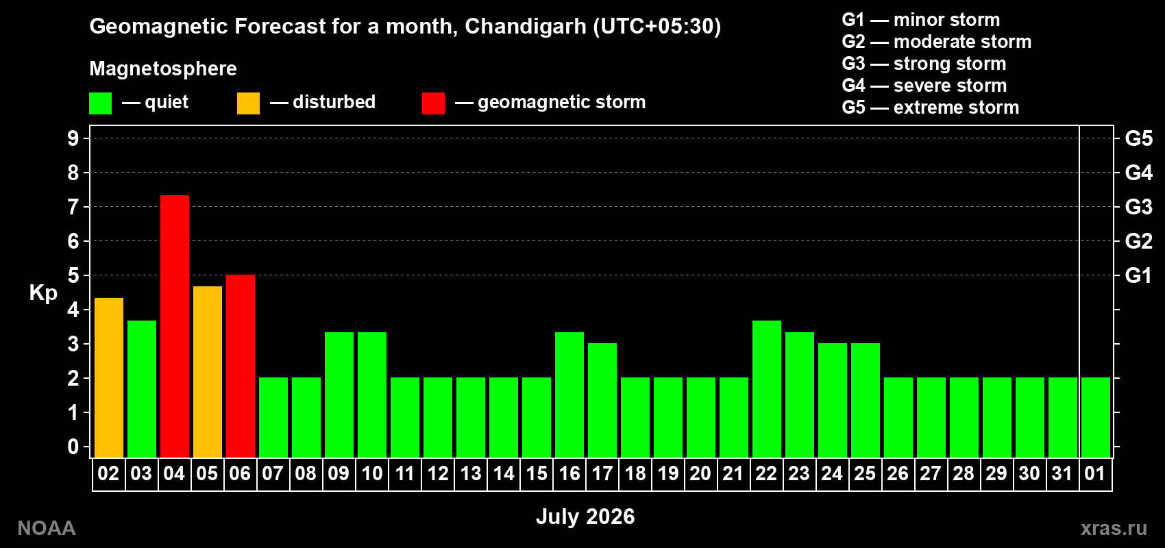 Forecast of the daily maximal value of geomagnetic index&nbsp;Kp for <b>1 month</b> (31 days) <b>from Jul 02, 2026 to Aug 01, 2026</b>