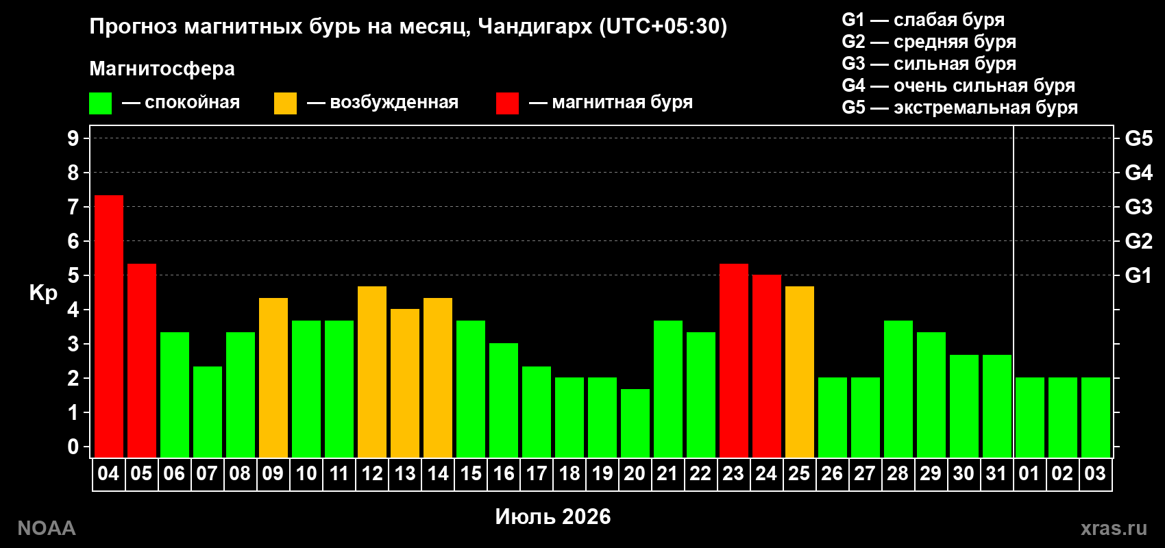 Прогноз геомагнитного индекса Kp на следующий месяц