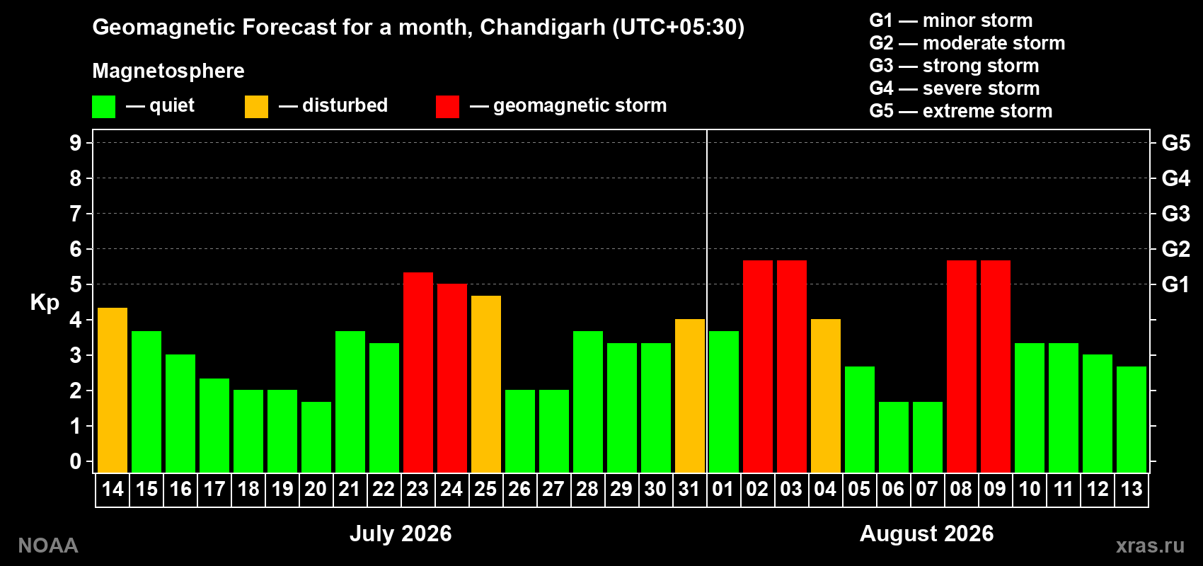 Geomagnetic index Kp forecast for the next month