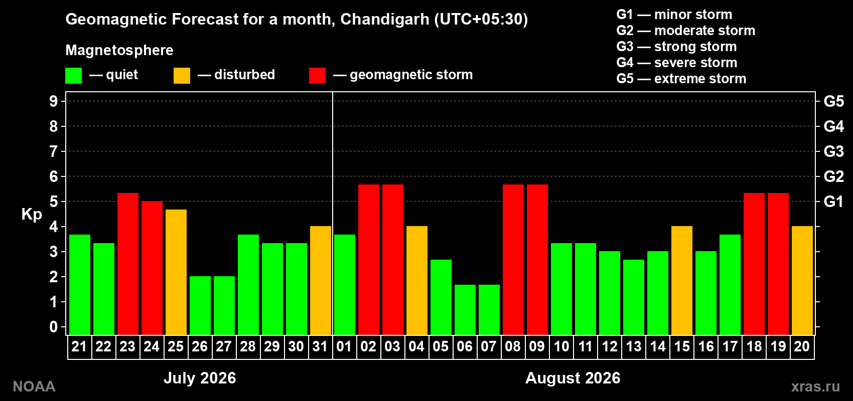 Geomagnetic index Kp forecast for the next month
