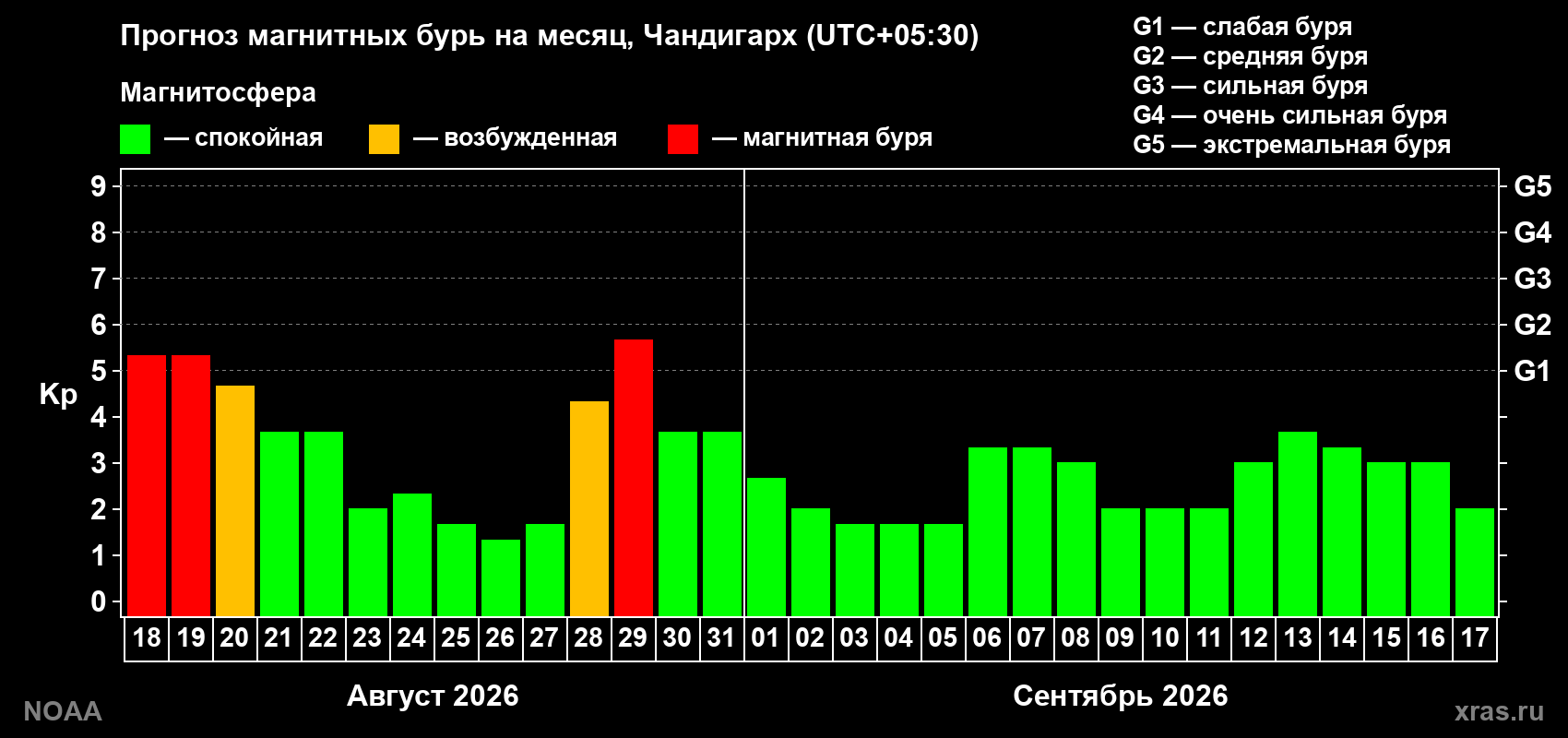 Прогноз геомагнитного индекса Kp на следующий месяц