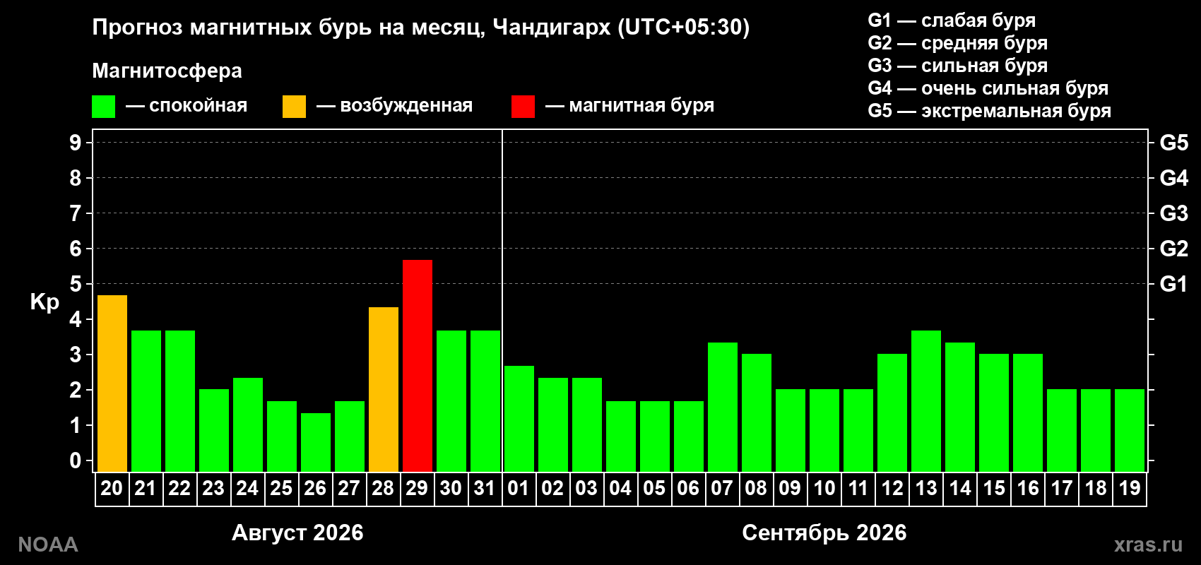 Прогноз геомагнитного индекса Kp на следующий месяц