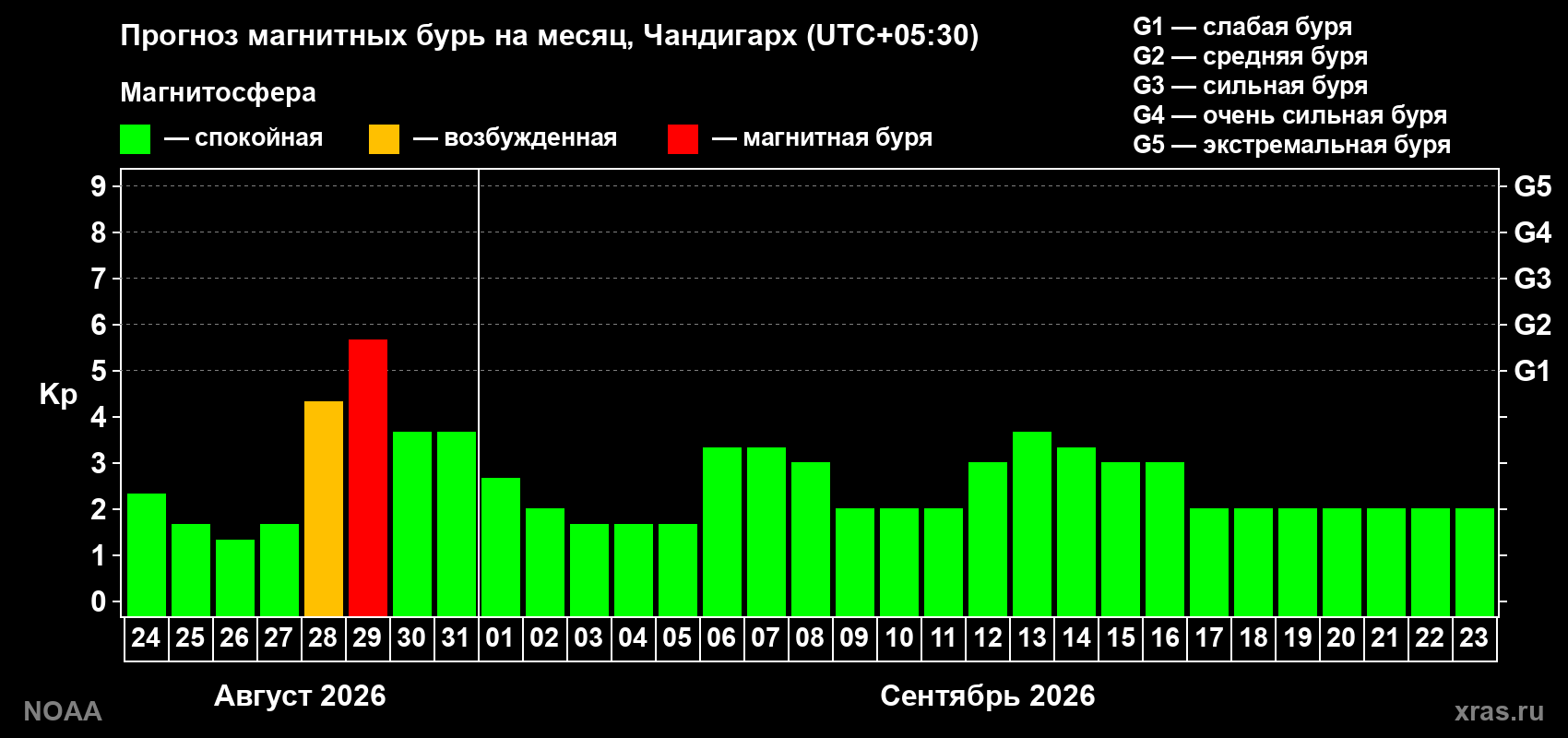 Прогноз геомагнитного индекса Kp на следующий месяц