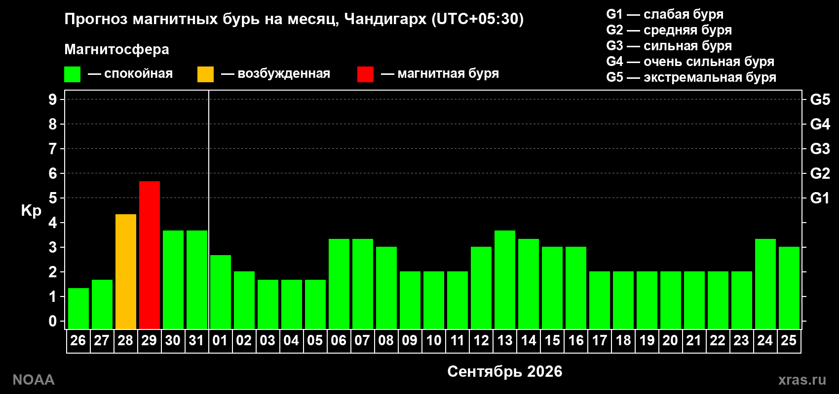 Прогноз геомагнитного индекса Kp на следующий месяц