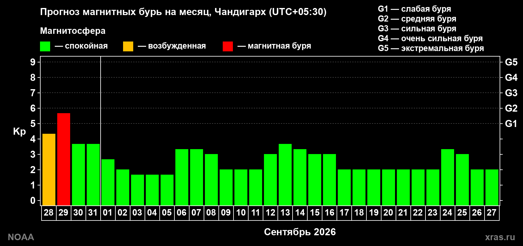 Прогноз геомагнитного индекса Kp на следующий месяц
