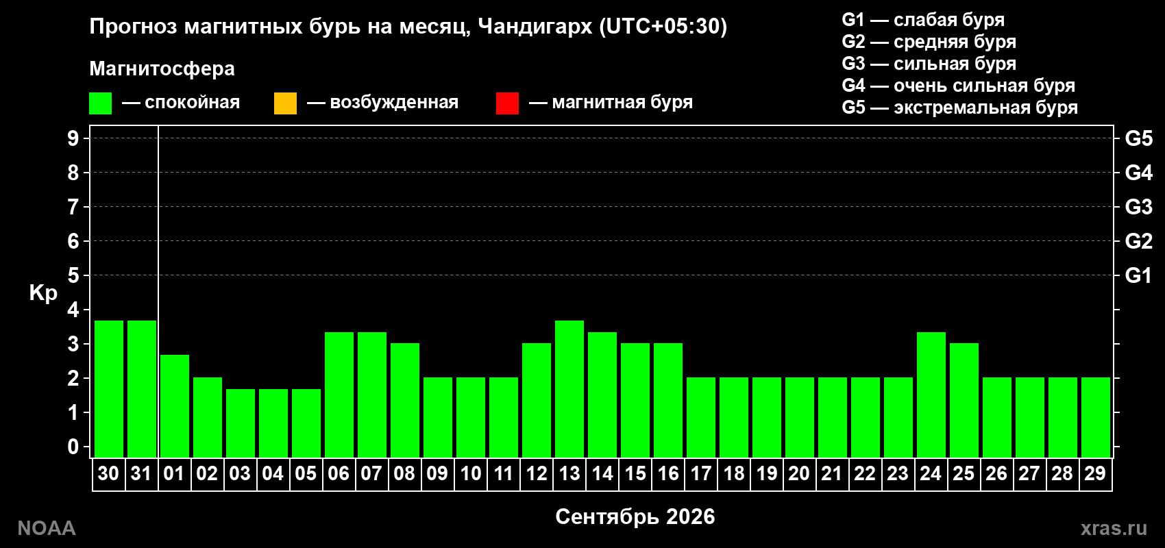 Прогноз геомагнитного индекса Kp на следующий месяц