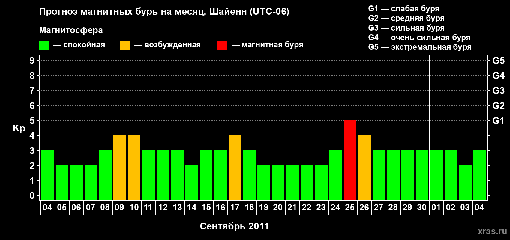 Прогноз максимального суточного геомагнитного индекса Kp на <b>1 месяц</b> (31 день) <b>с 04 сентября по 04 октября 2011 г</b>
