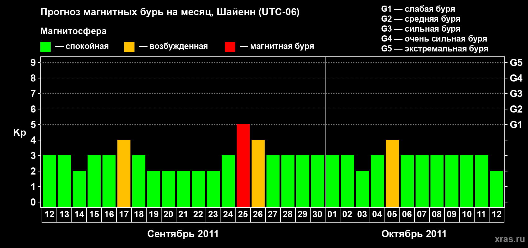 Прогноз максимального суточного геомагнитного индекса Kp на <b>1 месяц</b> (31 день) <b>с 12 сентября по 12 октября 2011 г</b>