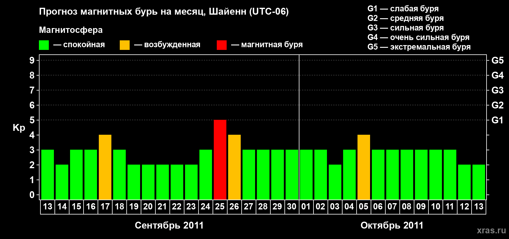 Прогноз максимального суточного геомагнитного индекса Kp на <b>1 месяц</b> (31 день) <b>с 13 сентября по 13 октября 2011 г</b>