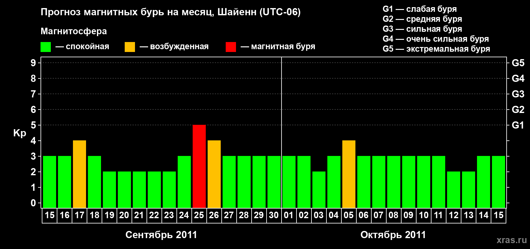 Прогноз максимального суточного геомагнитного индекса Kp на <b>1 месяц</b> (31 день) <b>с 15 сентября по 15 октября 2011 г</b>