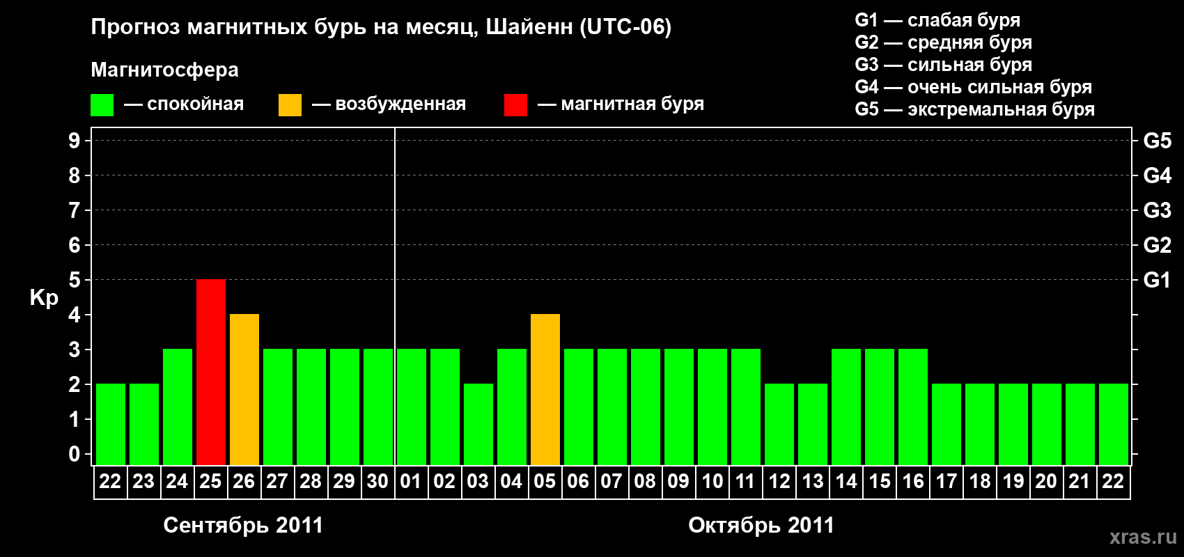 Прогноз максимального суточного геомагнитного индекса Kp на <b>1 месяц</b> (31 день) <b>с 22 сентября по 22 октября 2011 г</b>