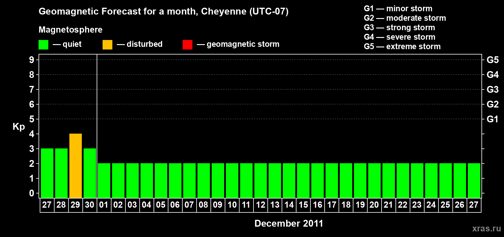 Forecast of the daily maximal value of geomagnetic index Kp for <b>1 month</b> (31 days) <b>from Nov 27, 2011 to Dec 27, 2011</b>