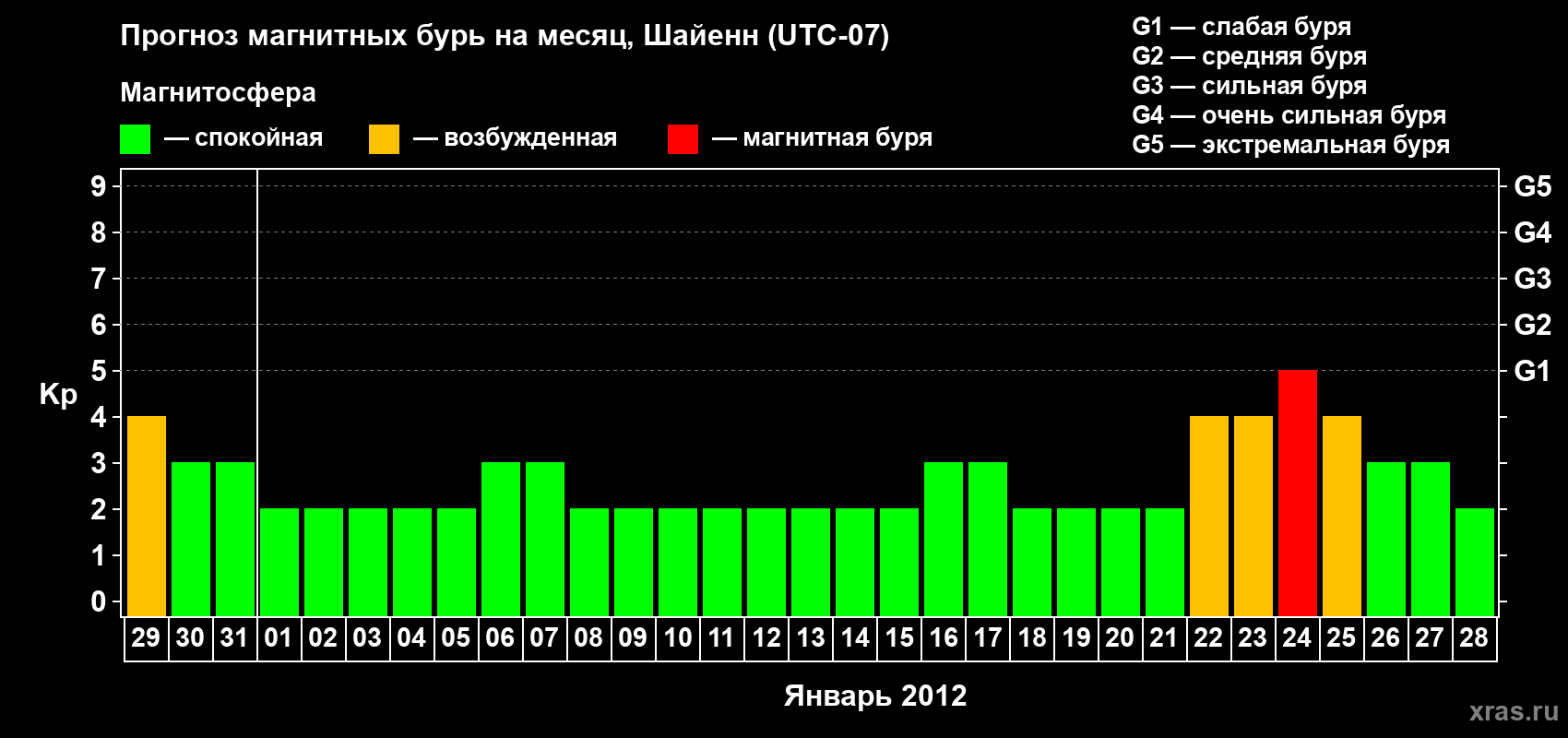 Прогноз максимального суточного геомагнитного индекса Kp на <b>1 месяц</b> (31 день) <b>с 29 декабря 2011 г по 28 января 2012 г</b>
