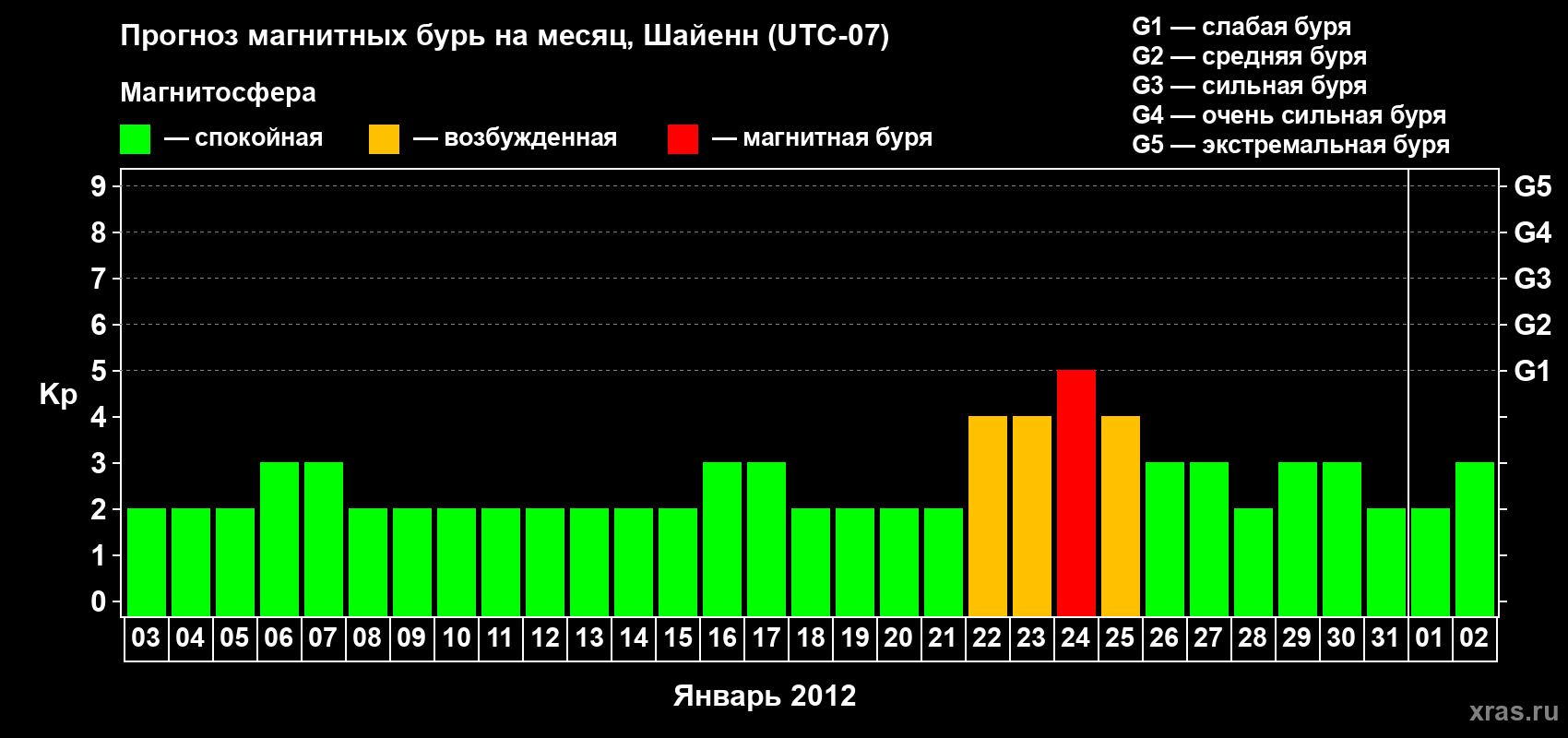 Прогноз максимального суточного геомагнитного индекса Kp на <b>1 месяц</b> (31 день) <b>с 03 января по 02 февраля 2012 г</b>