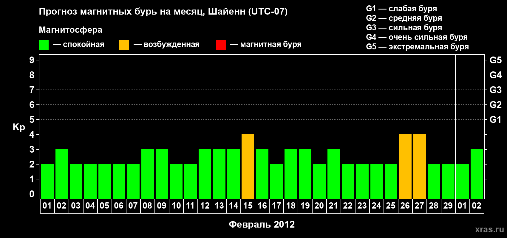 Прогноз максимального суточного геомагнитного индекса Kp на <b>1 месяц</b> (31 день) <b>с 01 февраля по 02 марта 2012 г</b>
