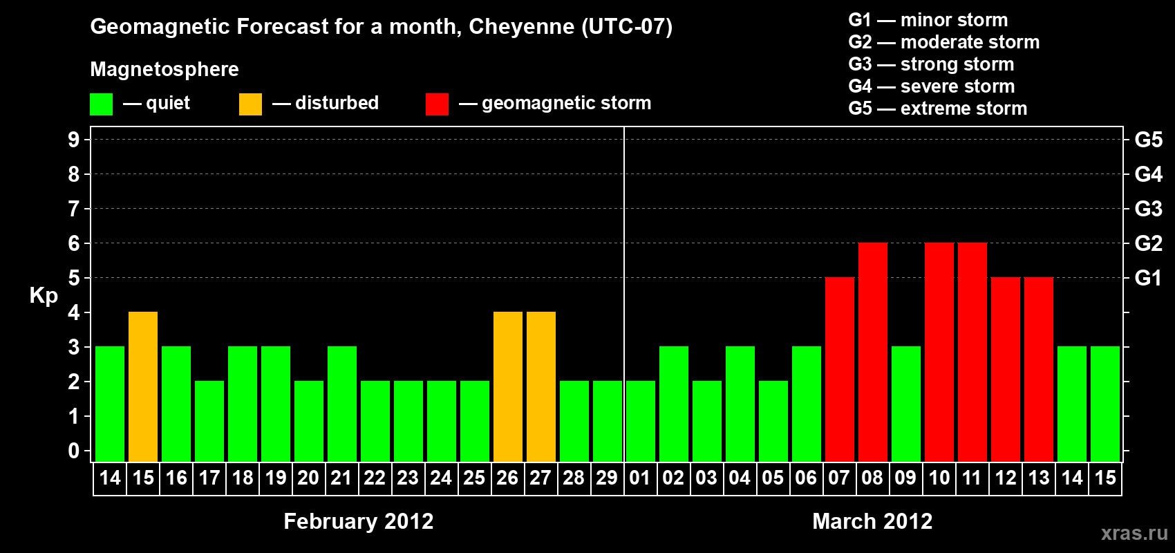 Forecast of the daily maximal value of geomagnetic index Kp for <b>1 month</b> (31 days) <b>from Feb 14, 2012 to Mar 15, 2012</b>
