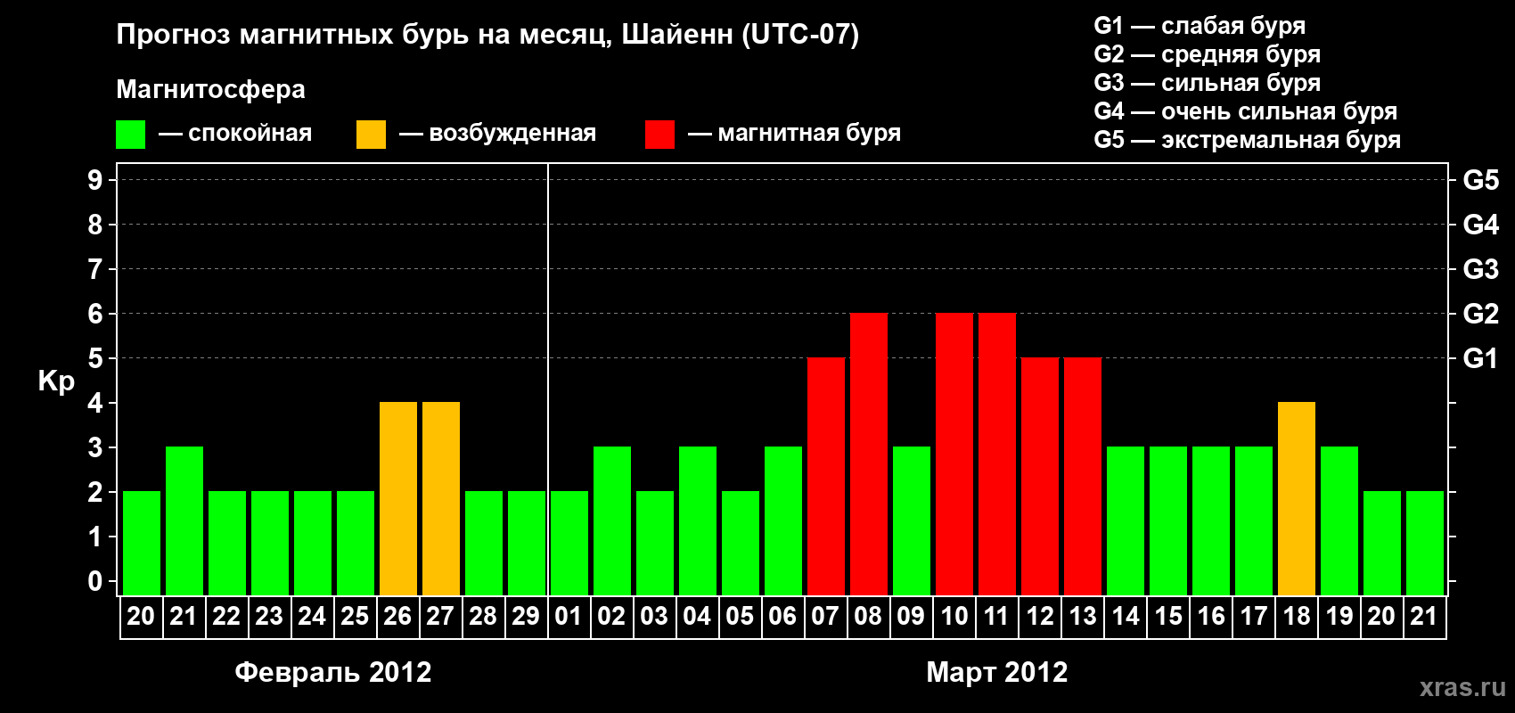 Прогноз максимального суточного геомагнитного индекса Kp на <b>1 месяц</b> (31 день) <b>с 20 февраля по 21 марта 2012 г</b>
