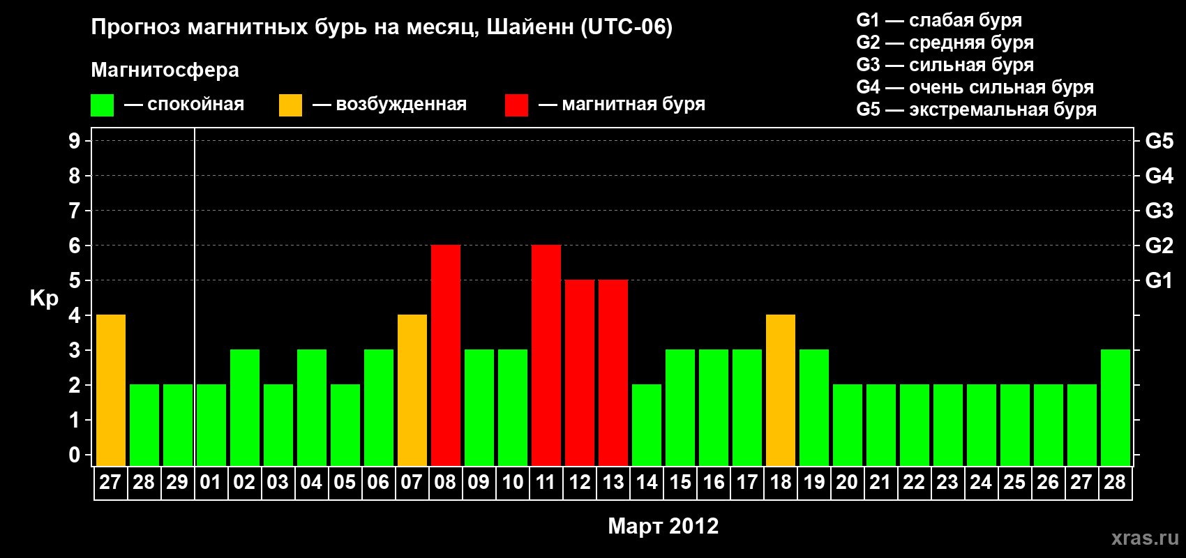 Прогноз максимального суточного геомагнитного индекса Kp на <b>1 месяц</b> (31 день) <b>с 27 февраля по 28 марта 2012 г</b>
