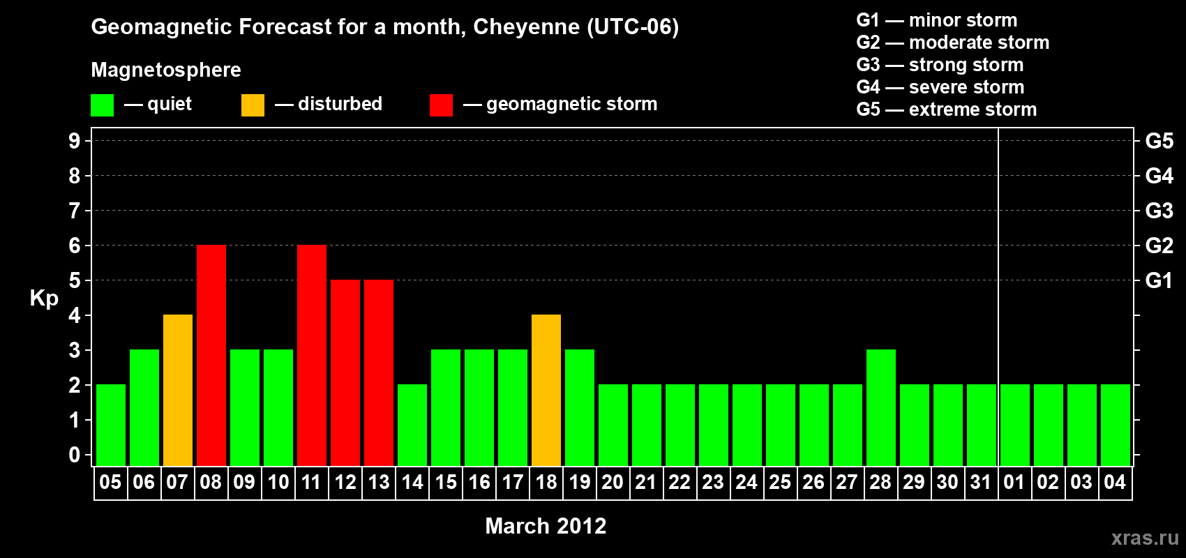 Forecast of the daily maximal value of geomagnetic index Kp for <b>1 month</b> (31 days) <b>from Mar 05, 2012 to Apr 04, 2012</b>