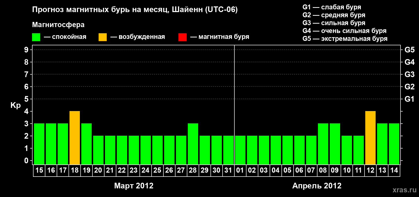 Прогноз максимального суточного геомагнитного индекса Kp на <b>1 месяц</b> (31 день) <b>с 15 марта по 14 апреля 2012 г</b>