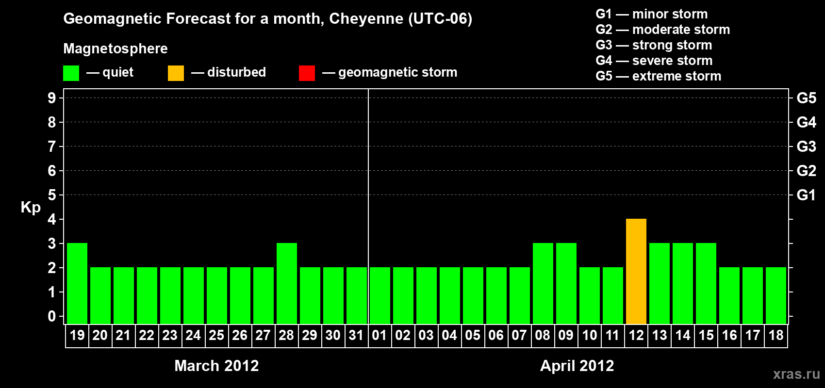 Forecast of the daily maximal value of geomagnetic index Kp for <b>1 month</b> (31 days) <b>from Mar 19, 2012 to Apr 18, 2012</b>