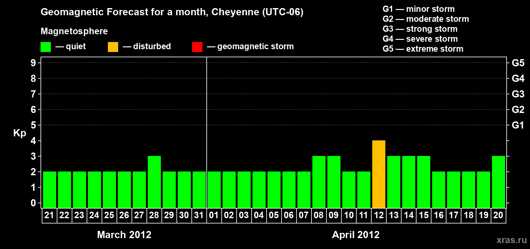 Forecast of the daily maximal value of geomagnetic index Kp for <b>1 month</b> (31 days) <b>from Mar 21, 2012 to Apr 20, 2012</b>