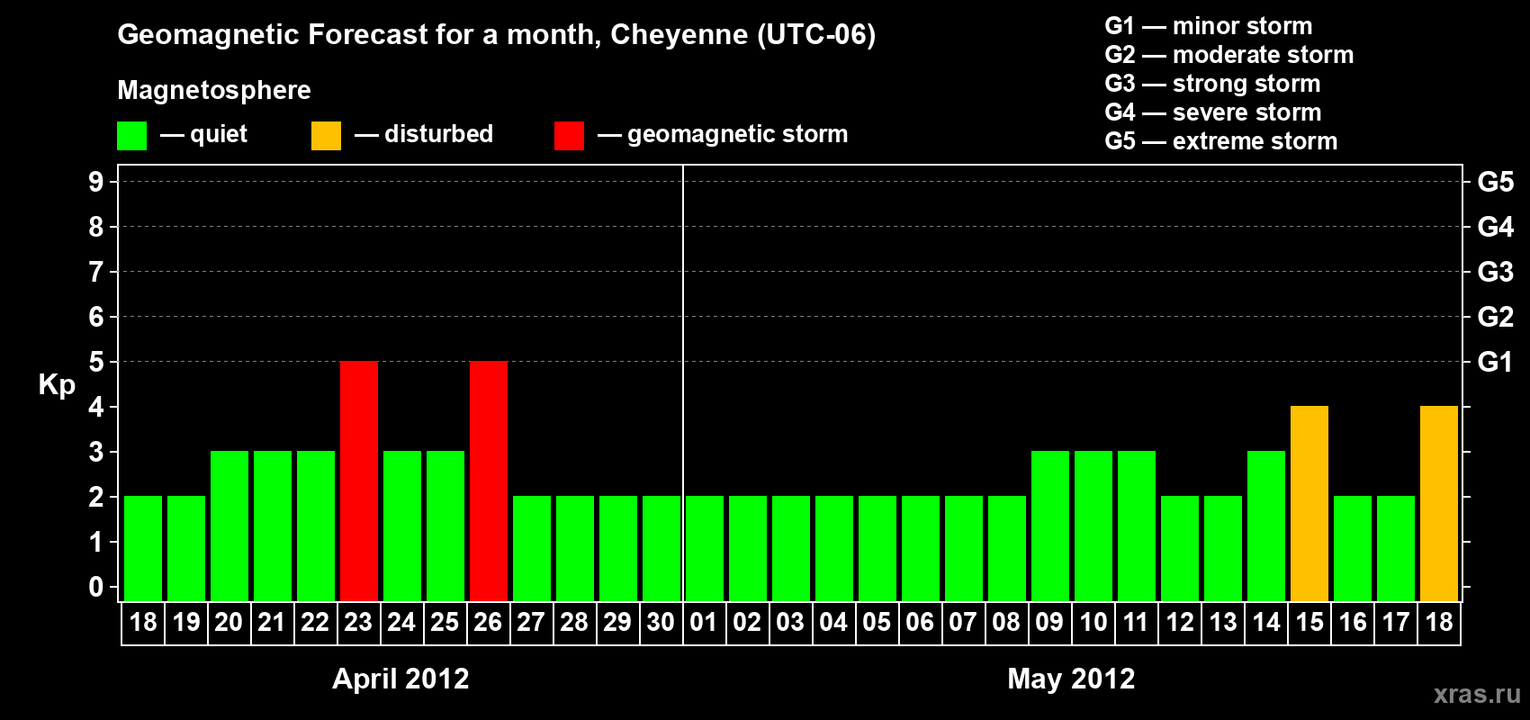 Forecast of the daily maximal value of geomagnetic index Kp for <b>1 month</b> (31 days) <b>from Apr 18, 2012 to May 18, 2012</b>
