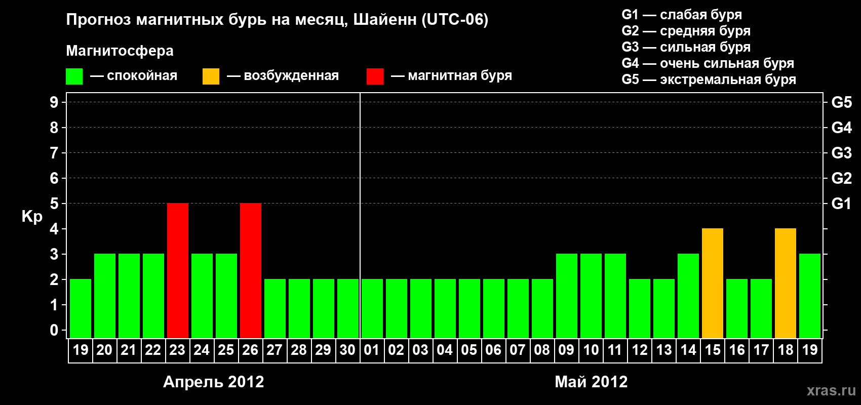 Прогноз максимального суточного геомагнитного индекса Kp на <b>1 месяц</b> (31 день) <b>с 19 апреля по 19 мая 2012 г</b>