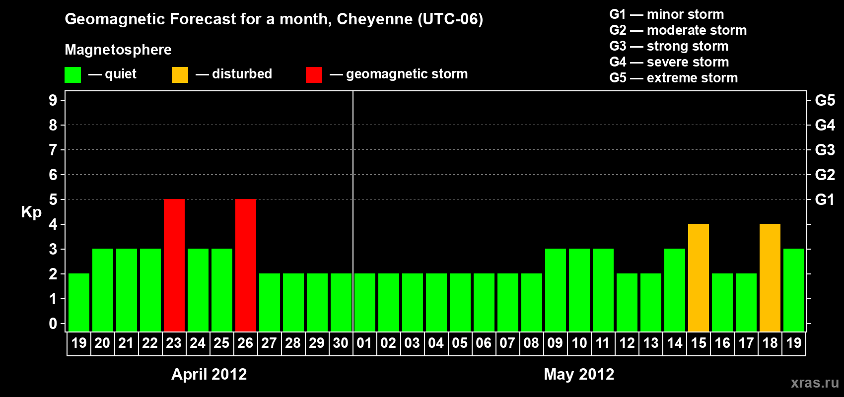 Forecast of the daily maximal value of geomagnetic index Kp for <b>1 month</b> (31 days) <b>from Apr 19, 2012 to May 19, 2012</b>