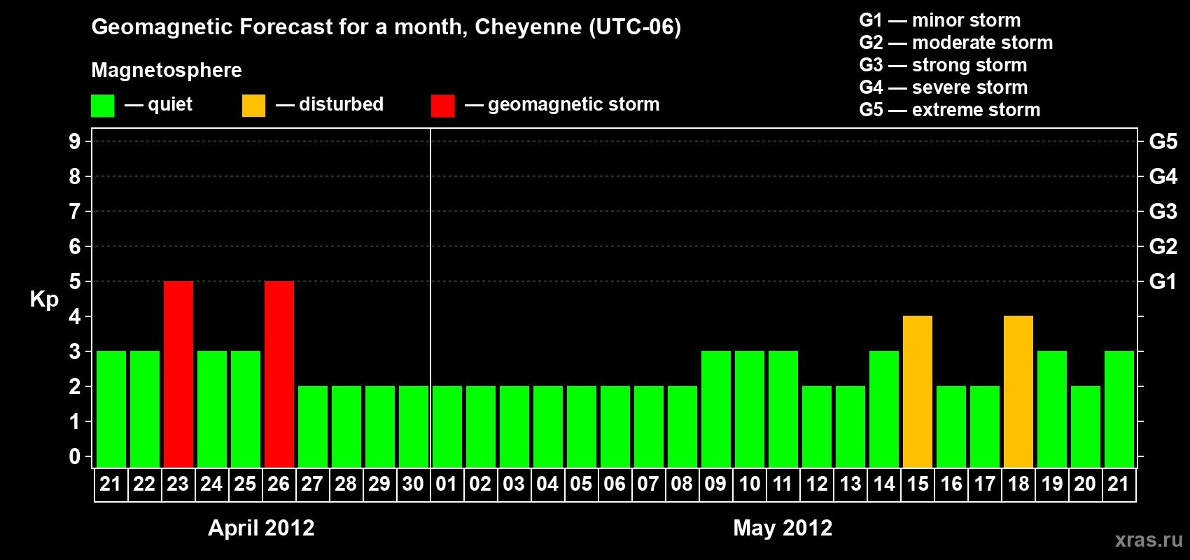 Forecast of the daily maximal value of geomagnetic index Kp for <b>1 month</b> (31 days) <b>from Apr 21, 2012 to May 21, 2012</b>