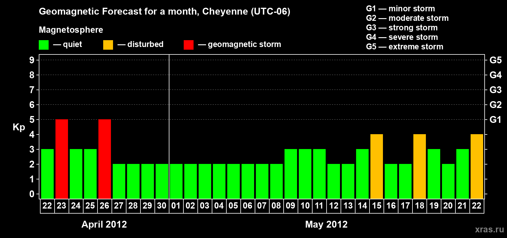 Forecast of the daily maximal value of geomagnetic index Kp for <b>1 month</b> (31 days) <b>from Apr 22, 2012 to May 22, 2012</b>