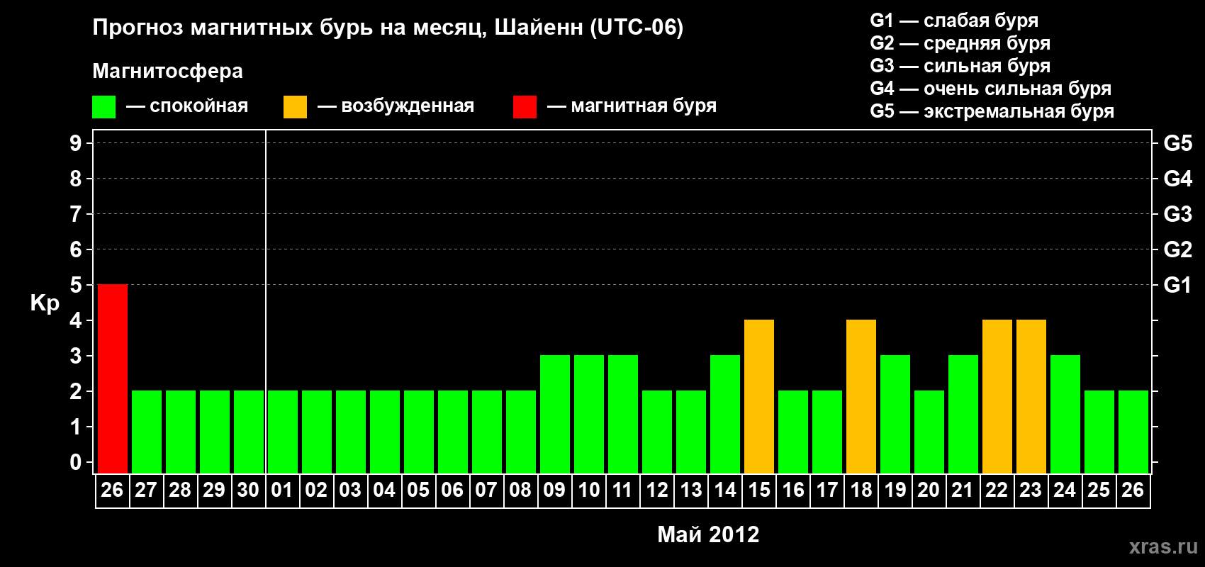 Прогноз максимального суточного геомагнитного индекса Kp на <b>1 месяц</b> (31 день) <b>с 26 апреля по 26 мая 2012 г</b>