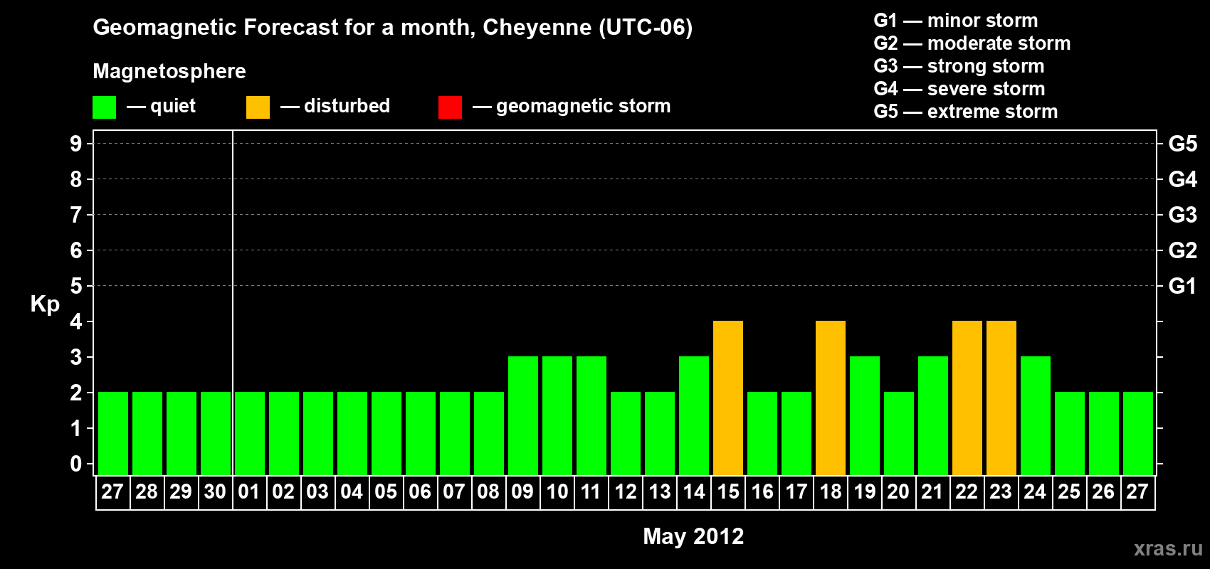 Forecast of the daily maximal value of geomagnetic index Kp for <b>1 month</b> (31 days) <b>from Apr 27, 2012 to May 27, 2012</b>