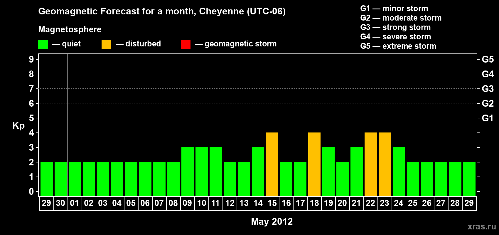 Forecast of the daily maximal value of geomagnetic index Kp for <b>1 month</b> (31 days) <b>from Apr 29, 2012 to May 29, 2012</b>
