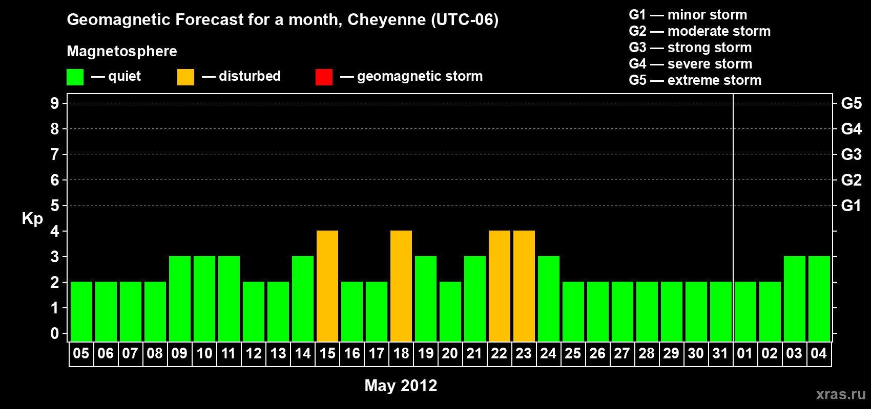 Forecast of the daily maximal value of geomagnetic index Kp for <b>1 month</b> (31 days) <b>from May 05, 2012 to Jun 04, 2012</b>