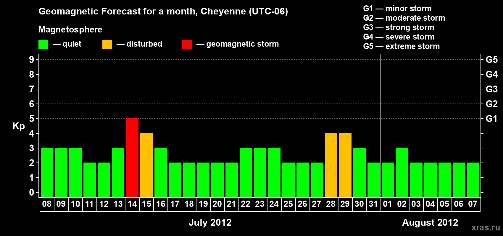 Forecast of the daily maximal value of geomagnetic index Kp for <b>1 month</b> (31 days) <b>from Jul 08, 2012 to Aug 07, 2012</b>