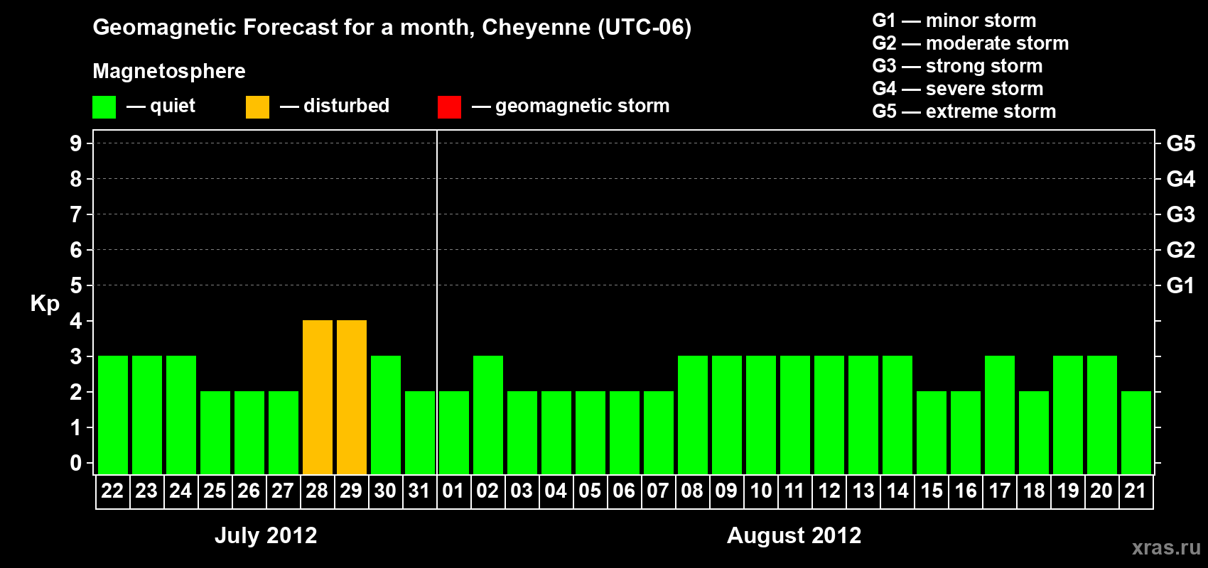 Forecast of the daily maximal value of geomagnetic index Kp for <b>1 month</b> (31 days) <b>from Jul 22, 2012 to Aug 21, 2012</b>