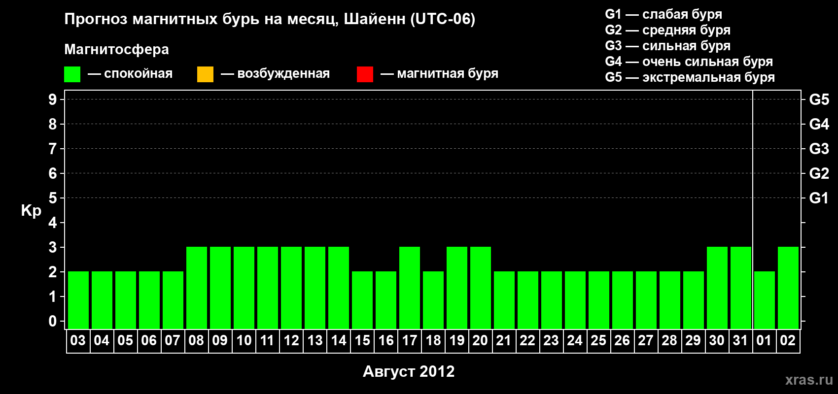 Прогноз максимального суточного геомагнитного индекса Kp на <b>1 месяц</b> (31 день) <b>с 03 августа по 02 сентября 2012 г</b>