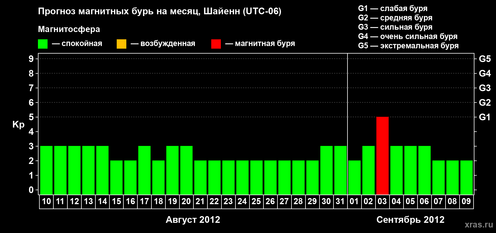 Прогноз максимального суточного геомагнитного индекса Kp на <b>1 месяц</b> (31 день) <b>с 10 августа по 09 сентября 2012 г</b>