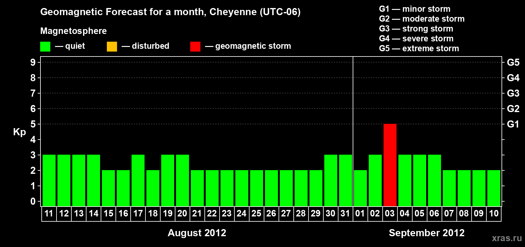 Forecast of the daily maximal value of geomagnetic index Kp for <b>1 month</b> (31 days) <b>from Aug 11, 2012 to Sep 10, 2012</b>