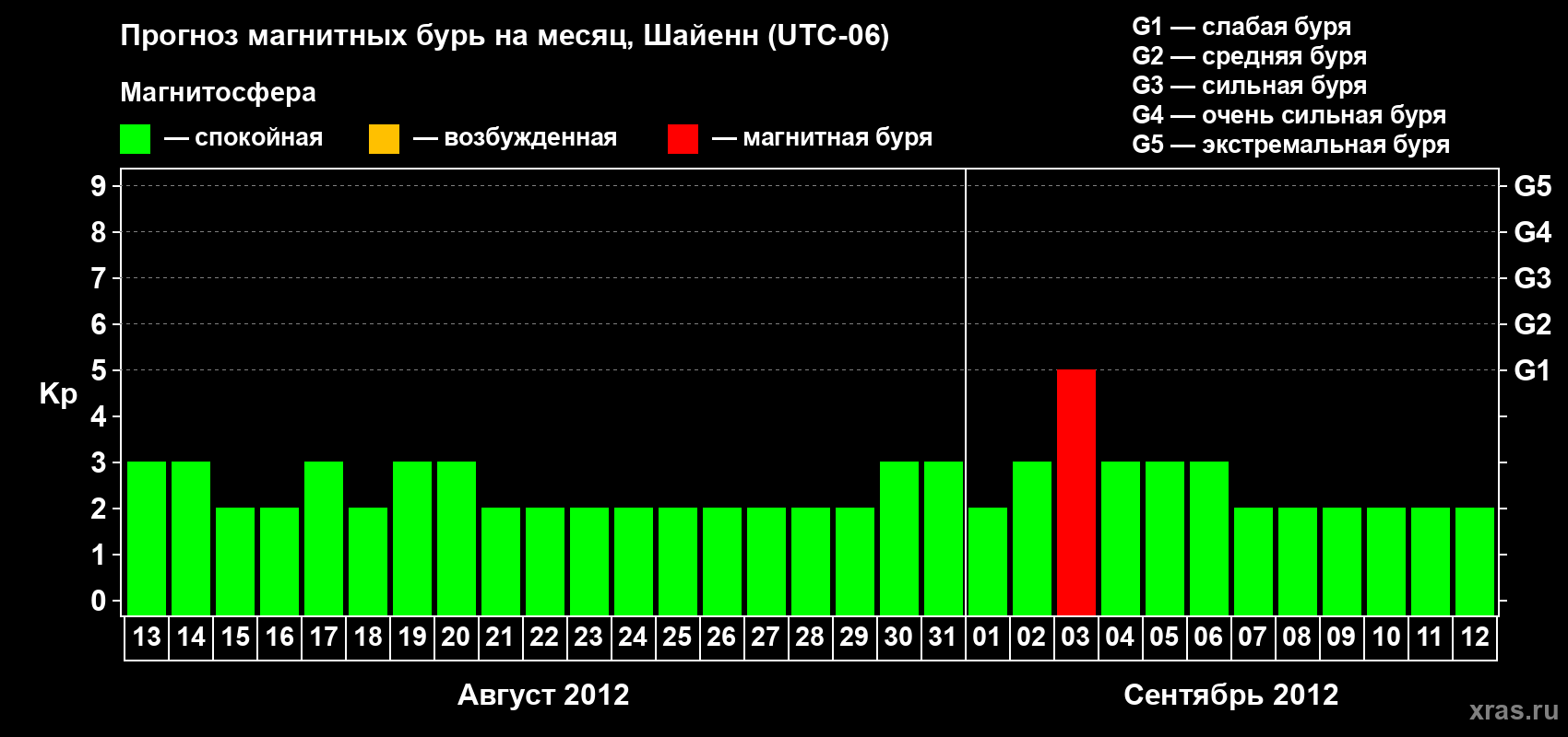 Прогноз максимального суточного геомагнитного индекса Kp на <b>1 месяц</b> (31 день) <b>с 13 августа по 12 сентября 2012 г</b>