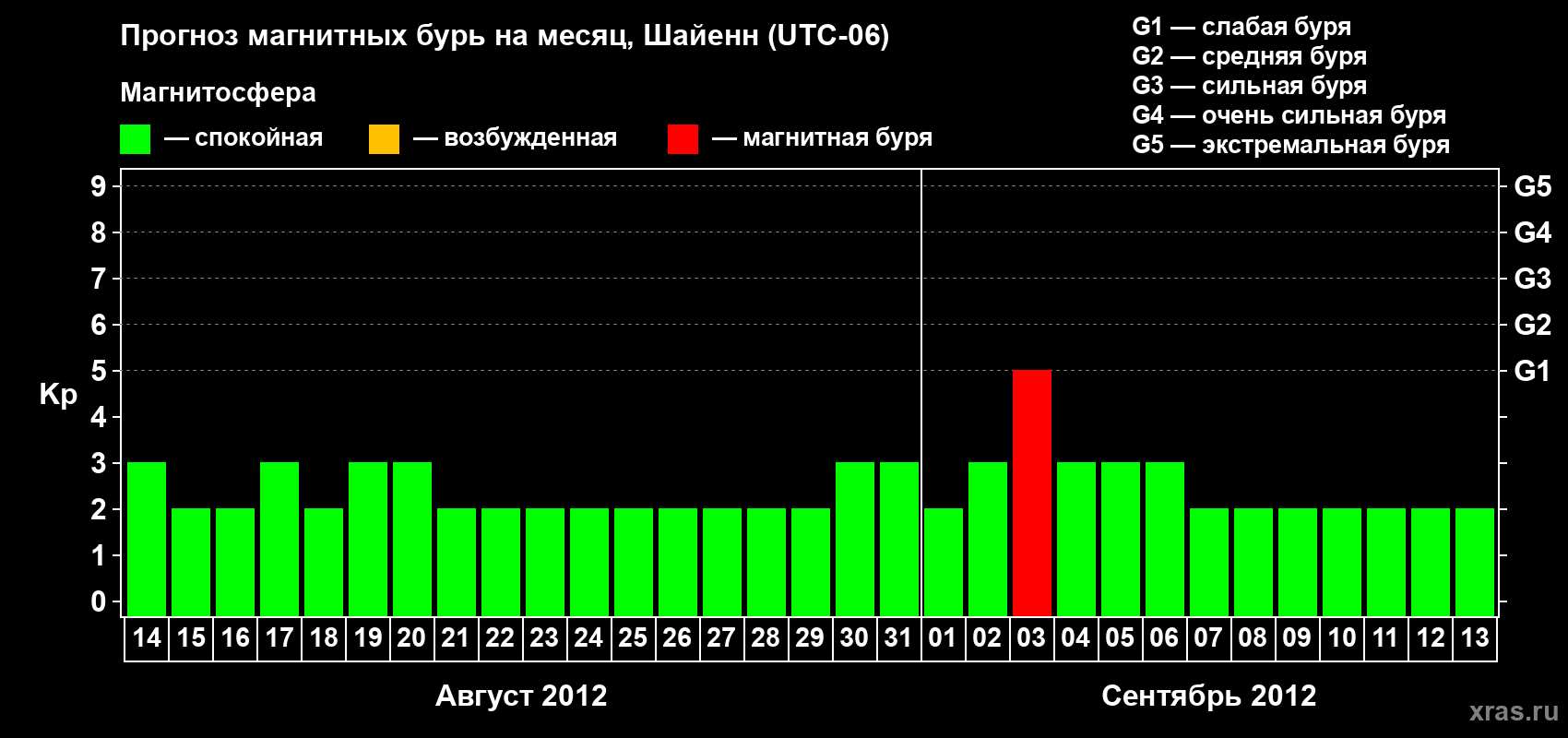 Прогноз максимального суточного геомагнитного индекса Kp на <b>1 месяц</b> (31 день) <b>с 14 августа по 13 сентября 2012 г</b>