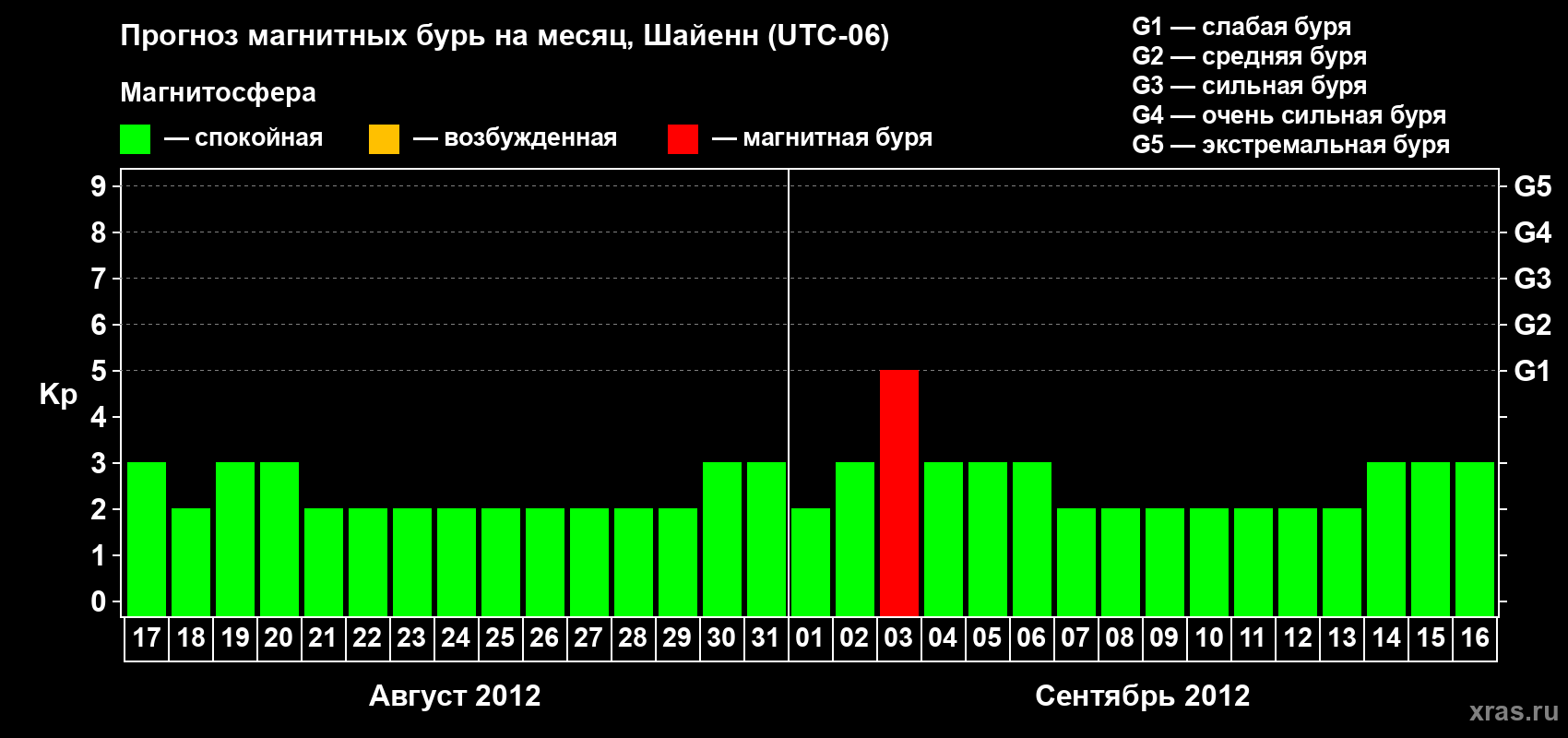 Прогноз максимального суточного геомагнитного индекса Kp на <b>1 месяц</b> (31 день) <b>с 17 августа по 16 сентября 2012 г</b>