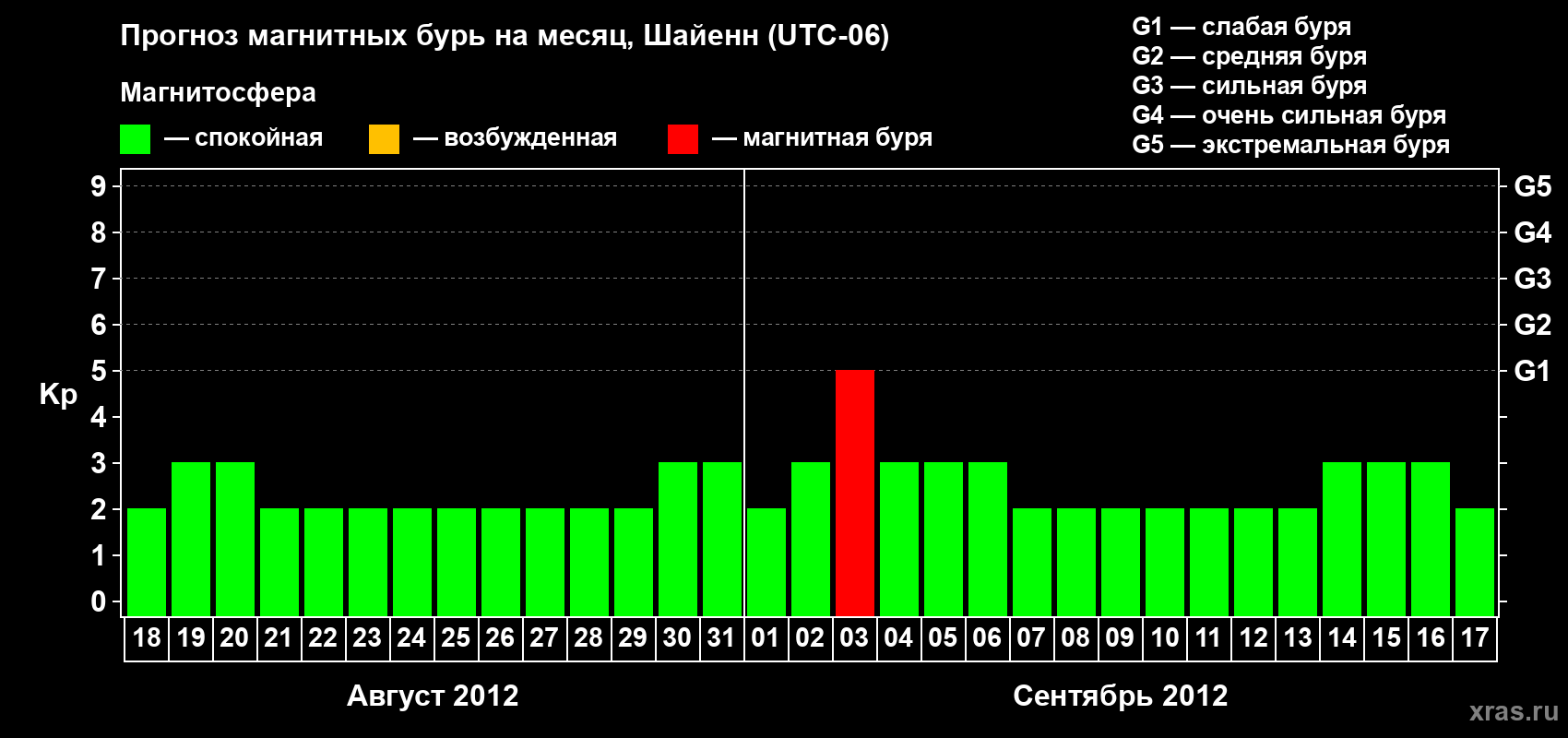 Прогноз максимального суточного геомагнитного индекса Kp на <b>1 месяц</b> (31 день) <b>с 18 августа по 17 сентября 2012 г</b>
