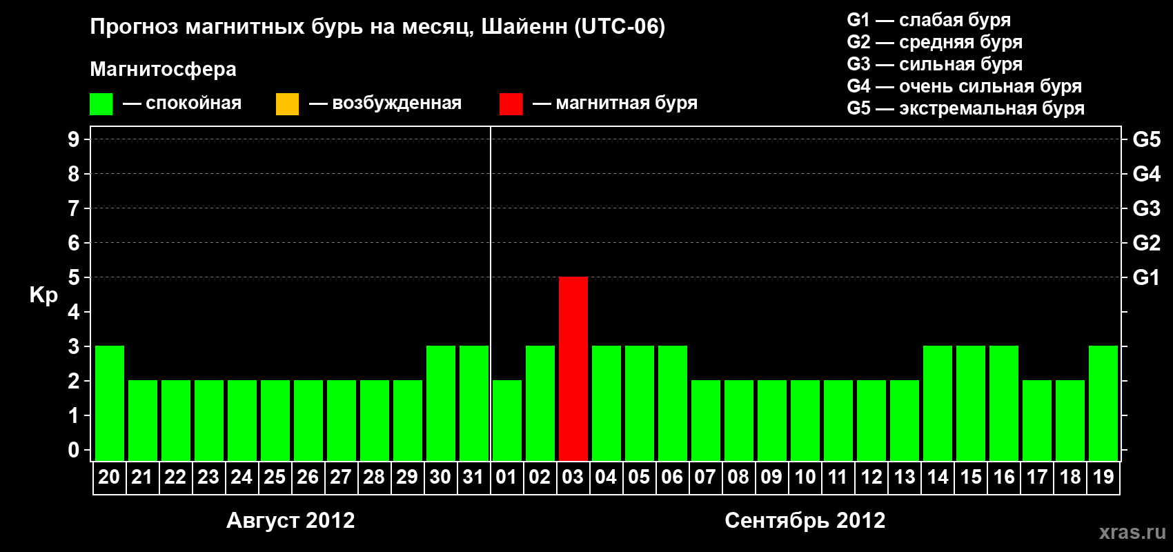 Прогноз максимального суточного геомагнитного индекса Kp на <b>1 месяц</b> (31 день) <b>с 20 августа по 19 сентября 2012 г</b>