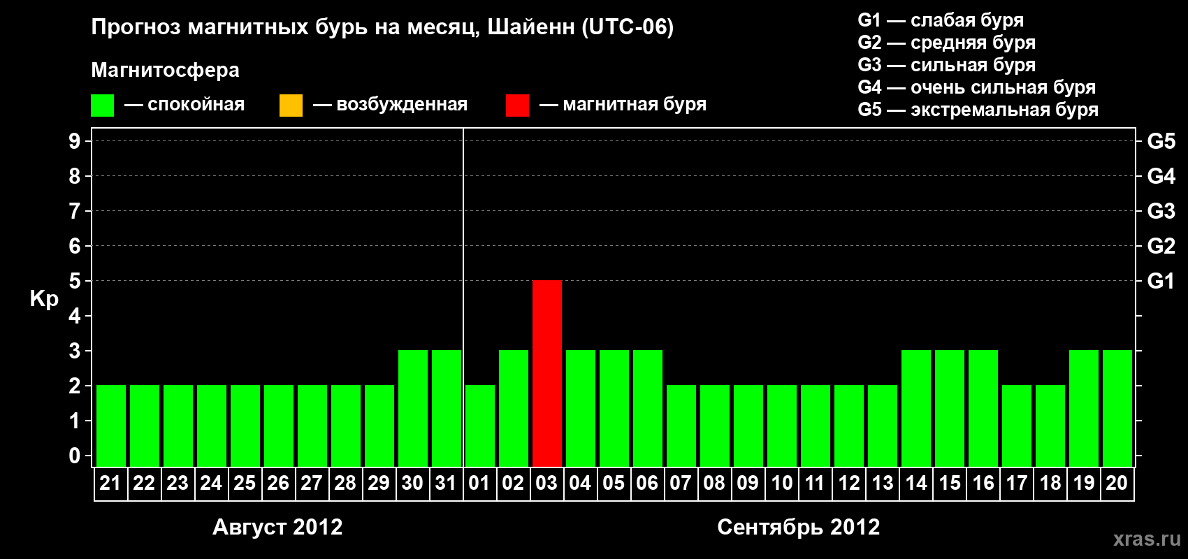 Прогноз максимального суточного геомагнитного индекса Kp на <b>1 месяц</b> (31 день) <b>с 21 августа по 20 сентября 2012 г</b>